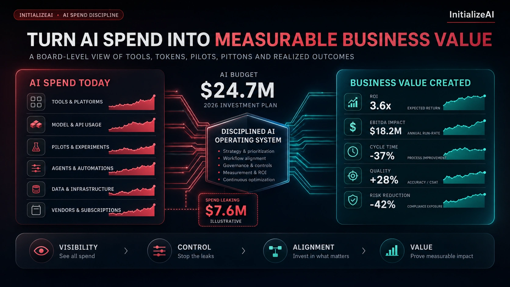 Executive AI spend dashboard showing AI budget, pilots, token costs, and measurable business value