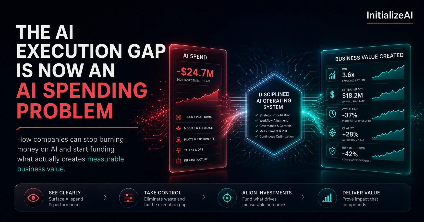 The AI Execution Gap Is Now an AI Spending Problem — InitializeAI
