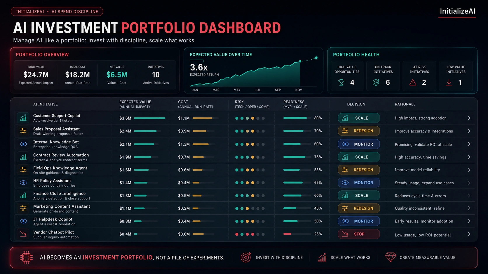 AI investment portfolio dashboard showing which AI initiatives to scale, redesign, pause, or stop