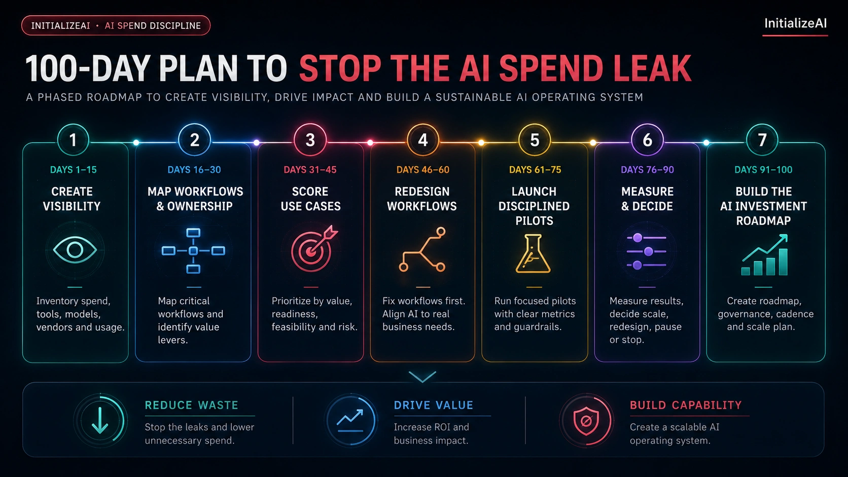 100-day AI spend discipline roadmap showing visibility, workflow mapping, use case scoring, workflow redesign, disciplined pilots, measurement, and investment roadmap phases