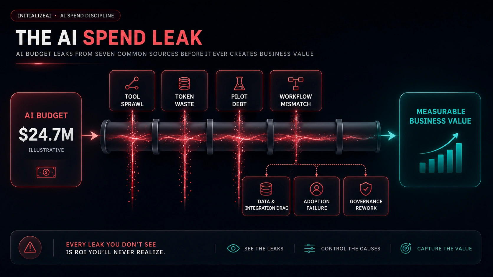 AI Spend Leak diagram showing AI budget leaking into tool sprawl, token waste, pilot debt, governance rework, and failed adoption