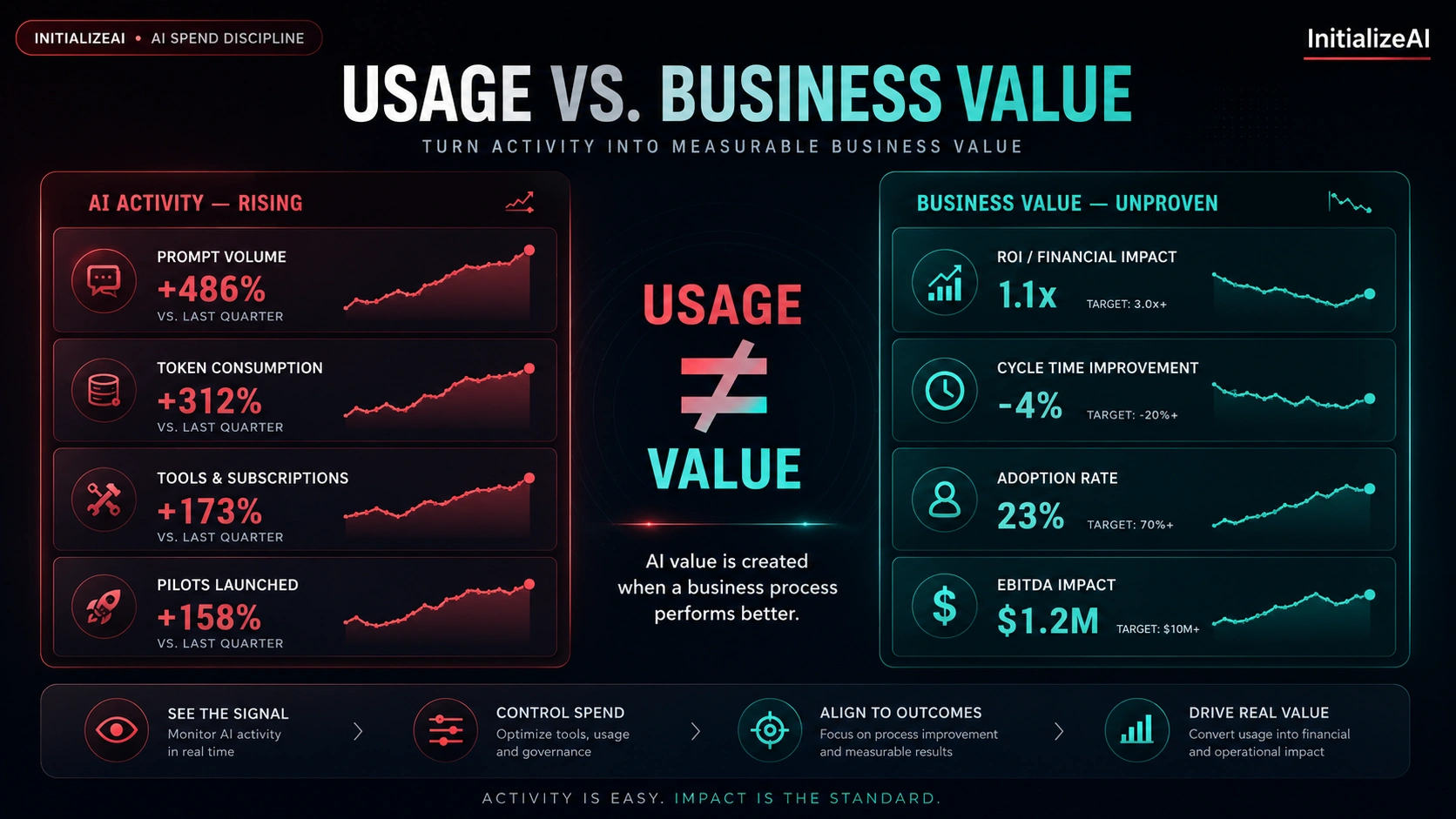 AI usage versus business value dashboard contrasting token consumption with workflow ROI and operational improvement
