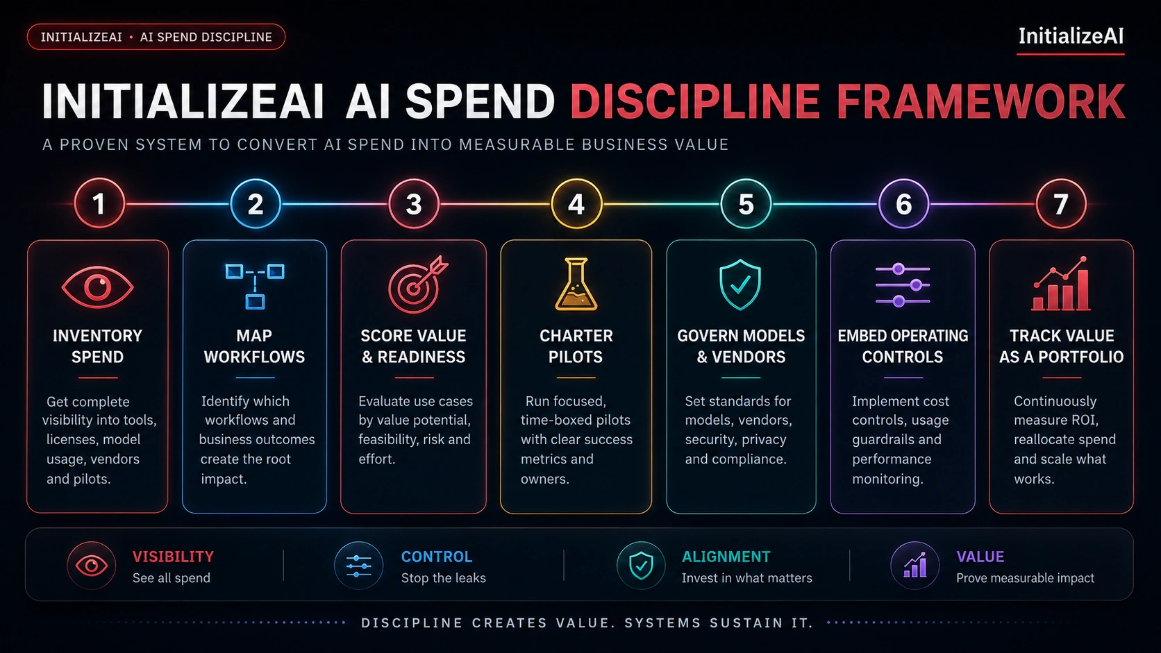 InitializeAI AI Spend Discipline Framework showing seven steps from spend inventory to workflow mapping, use case scoring, disciplined pilots, model governance, operating controls, and portfolio tracking