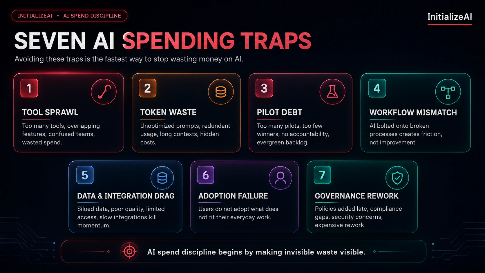Seven AI spending traps including tool sprawl, token waste, pilot debt, workflow mismatch, data drag, adoption failure, and governance rework