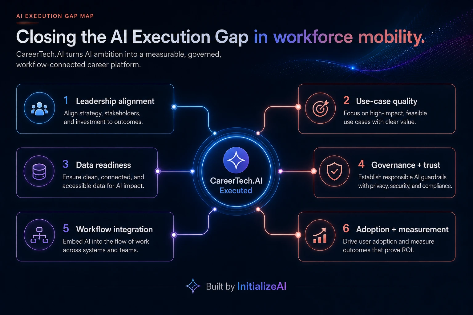 CareerTech.AI AI Execution Gap map showing leadership alignment, use-case quality, data readiness, governance and trust, workflow integration, and adoption measurement.
