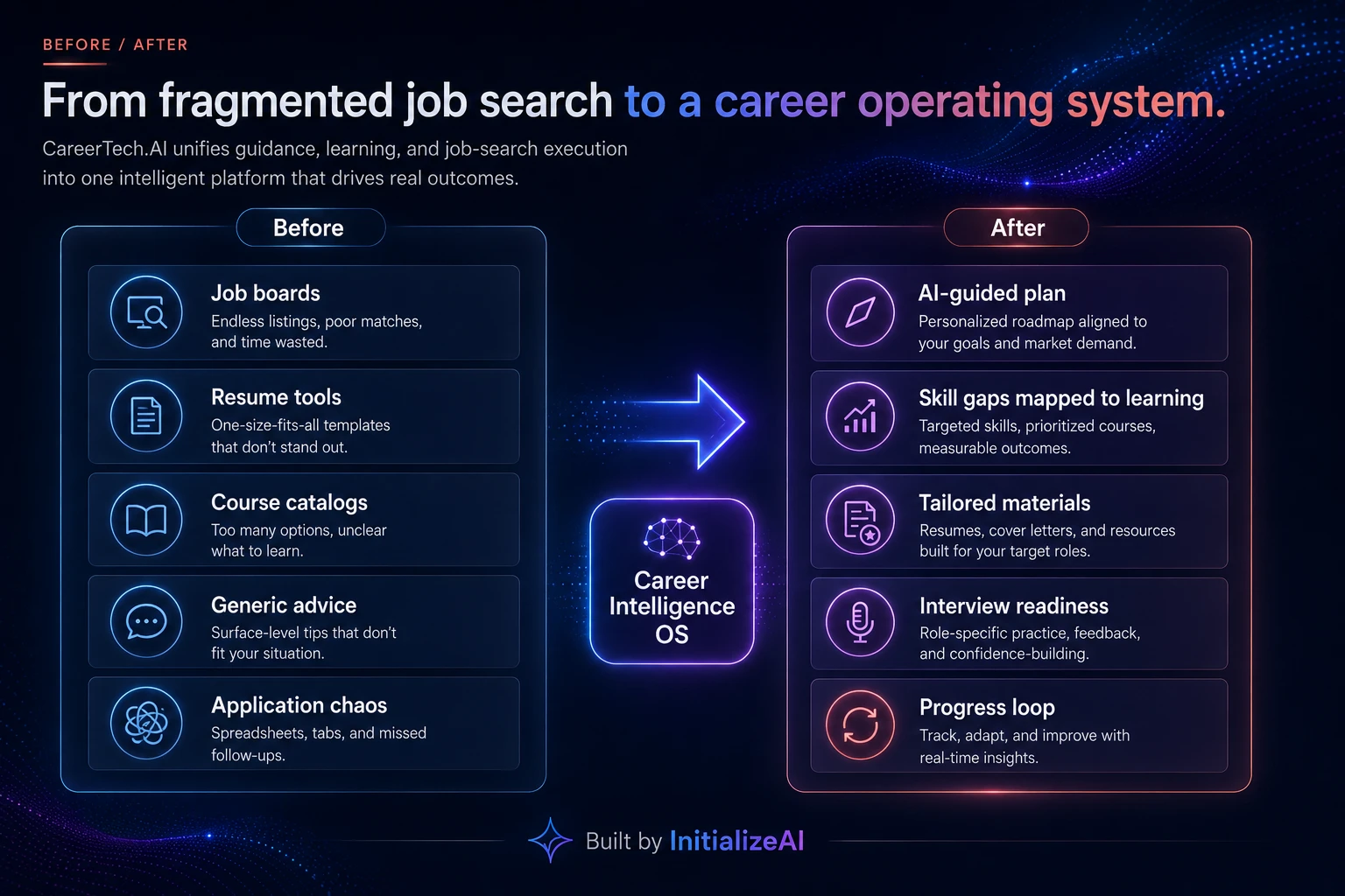 CareerTech.AI before and after visual comparing fragmented job search tools with a unified AI career operating system.