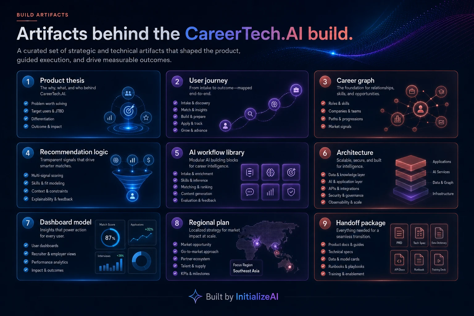 CareerTech.AI build artifacts wall showing product thesis, user journey, career graph, recommendation logic, AI workflow library, platform architecture, dashboard model, regional plan, and acquisition readiness package.