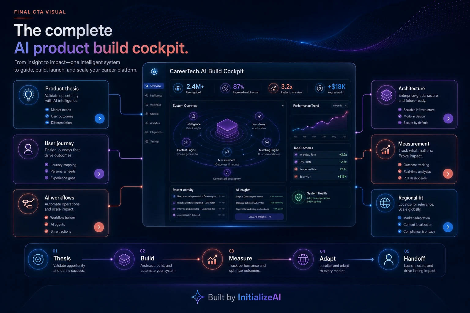 CareerTech.AI final product build cockpit showing product thesis, user journey, AI workflows, architecture, measurement, regional fit, and handoff readiness.