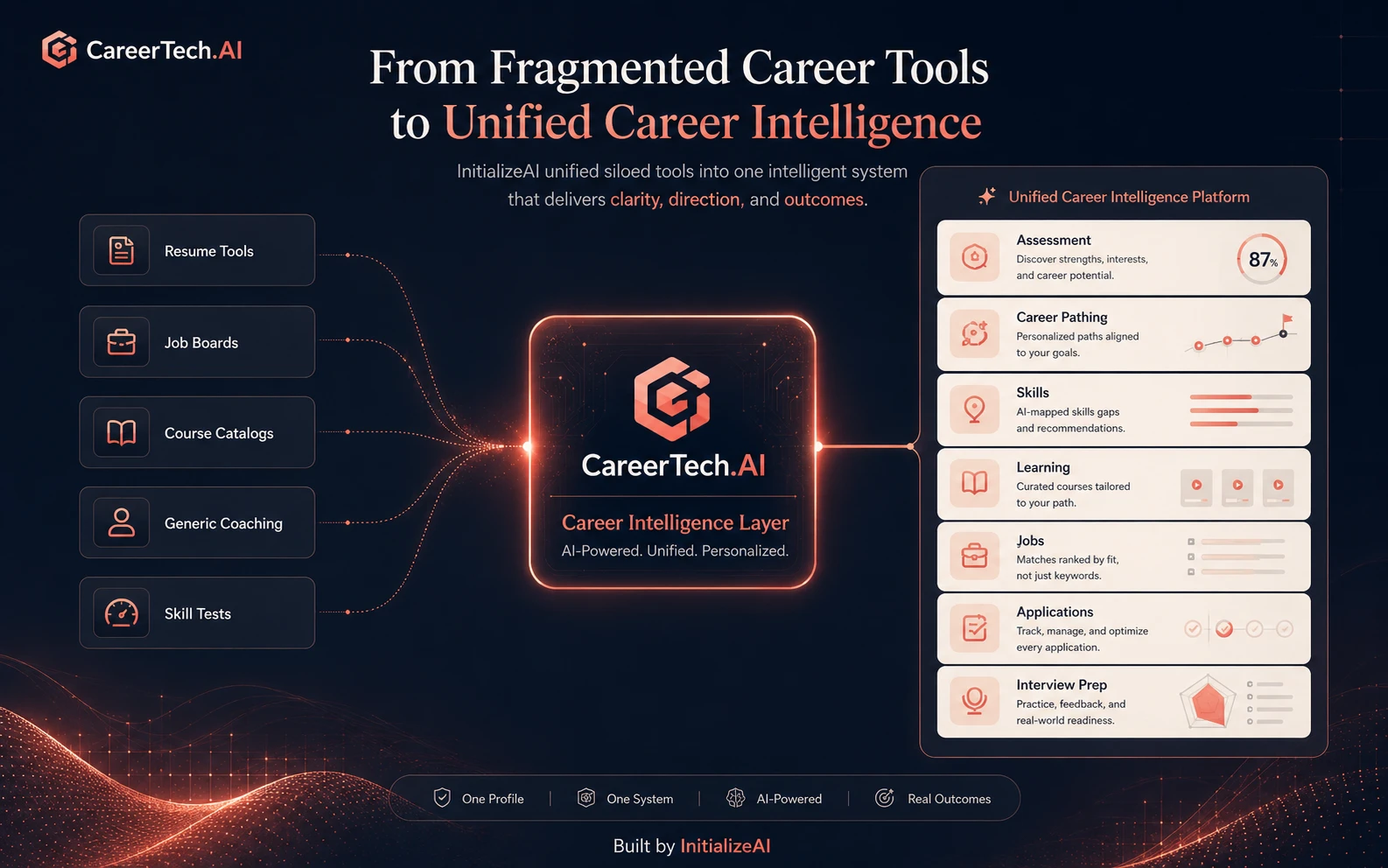 CareerTech.AI diagram showing fragmented career tools such as resume tools, job boards, course catalogs, generic coaching, and skill tests unified into one career intelligence platform.