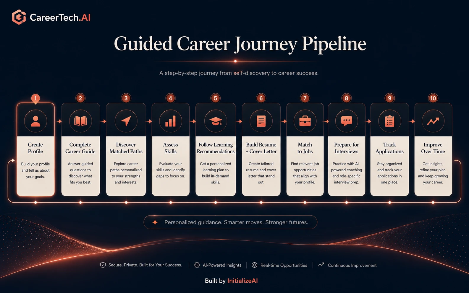 CareerTech.AI guided career journey pipeline showing profile creation, career guide, matched paths, skills assessment, learning recommendations, resume and cover letter, job matching, interview prep, application tracking, and continuous improvement.