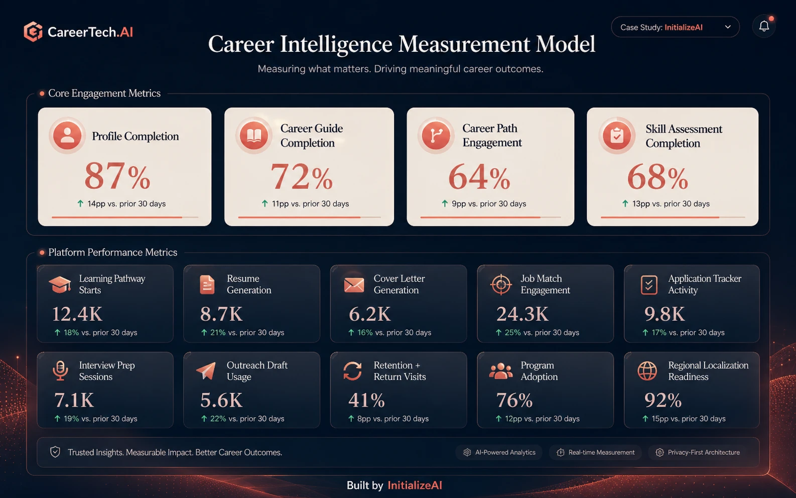 CareerTech.AI measurement dashboard showing profile completion, career guide completion, career path engagement, skill assessment completion, learning pathway starts, resume generation, cover letter generation, job match engagement, application tracker activity, interview prep sessions, outreach draft usage, program adoption, and regional readiness.