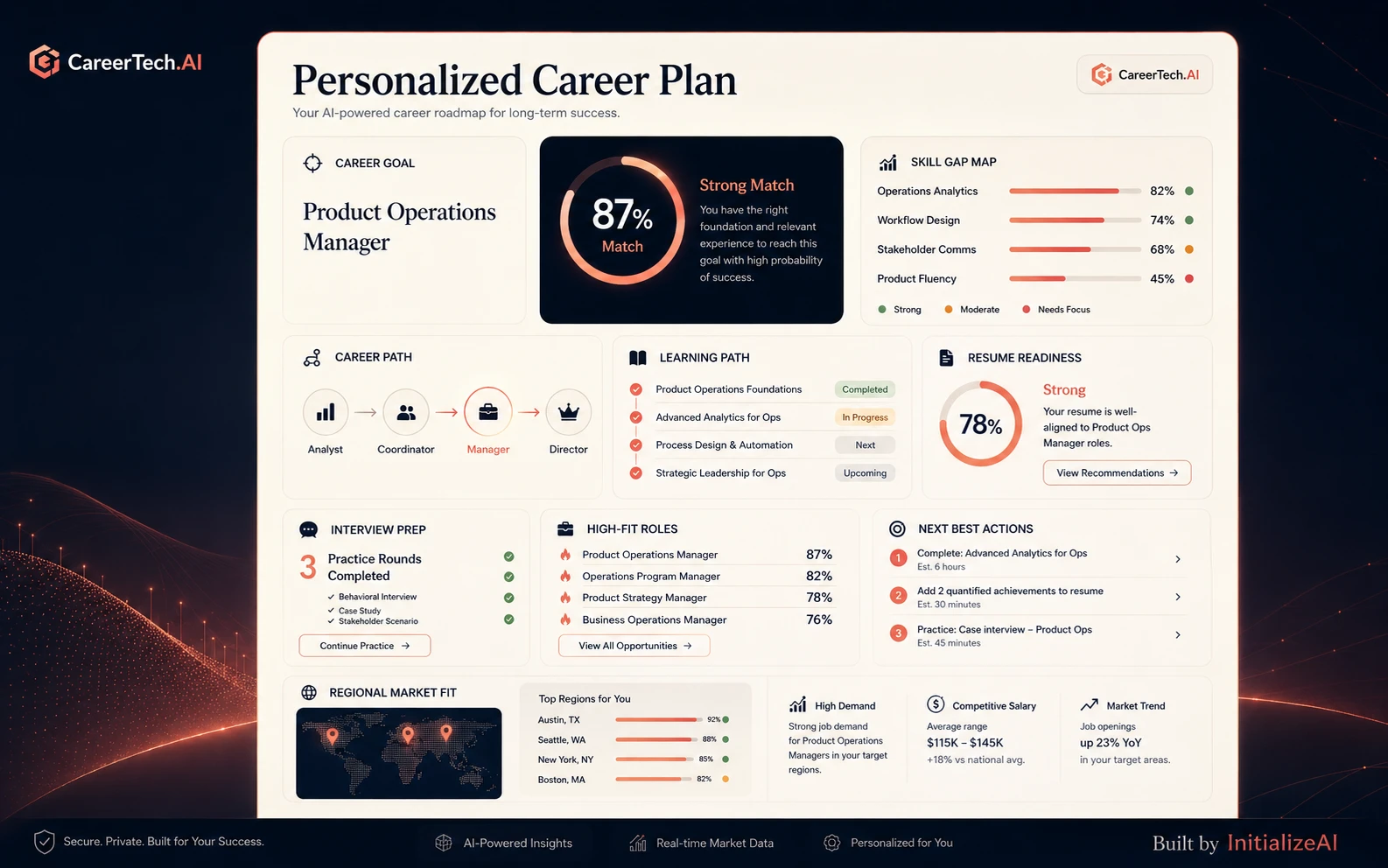 CareerTech.AI personalized career plan artifact showing top career match, 87 percent match score, career path, skill gaps, learning path, resume readiness, interview prep, high-fit roles, and next actions.