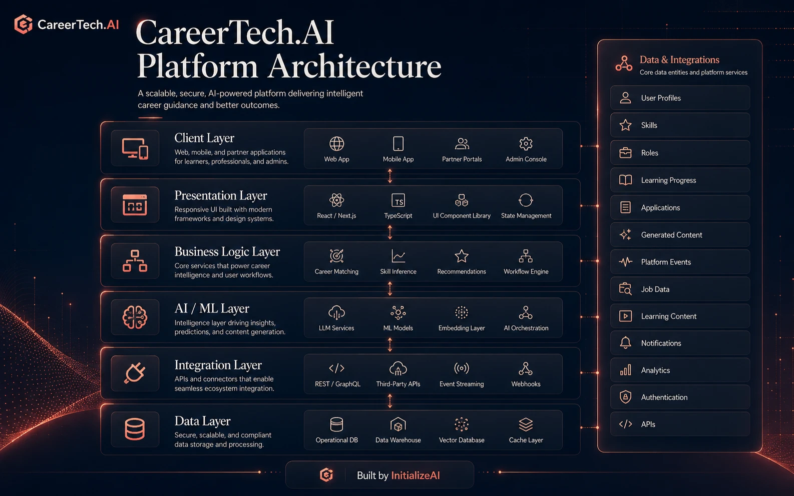 CareerTech.AI platform architecture diagram showing client layer, presentation layer, business logic layer, AI and ML layer, integration layer, data layer, and connected platform services.