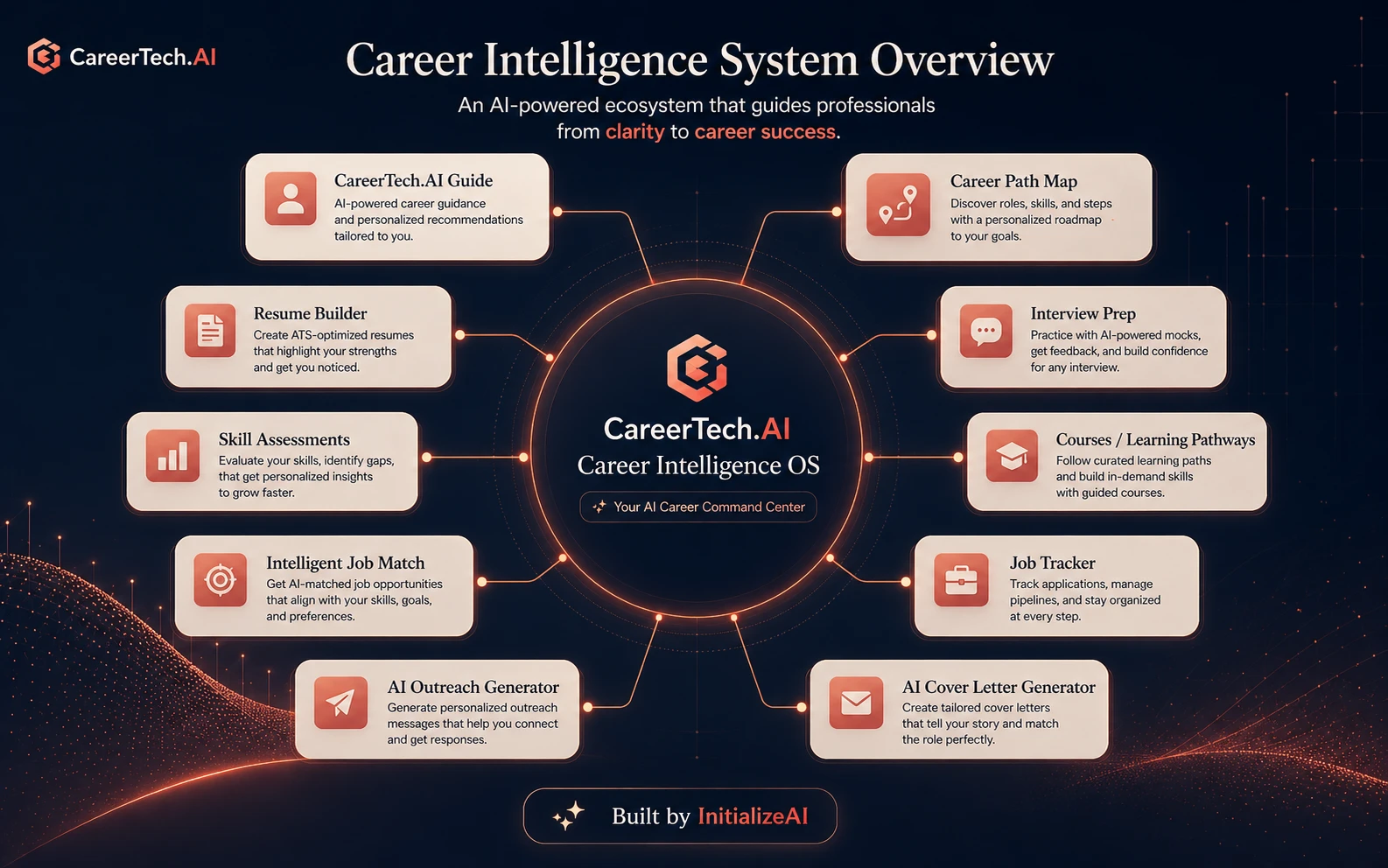 CareerTech.AI product system overview showing the main career intelligence modules including guide, career path map, resume builder, interview prep, skill assessments, learning pathways, job match, job tracker, outreach generator, and cover letter generator.