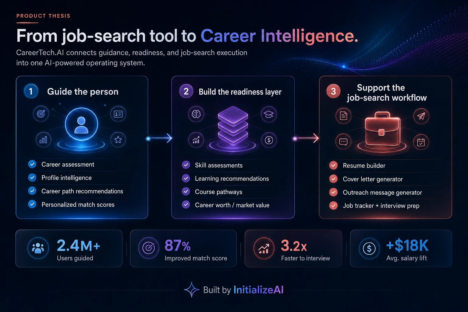 CareerTech.AI product thesis visual showing three layers: guide the person, build the readiness layer, and support the job-search workflow.