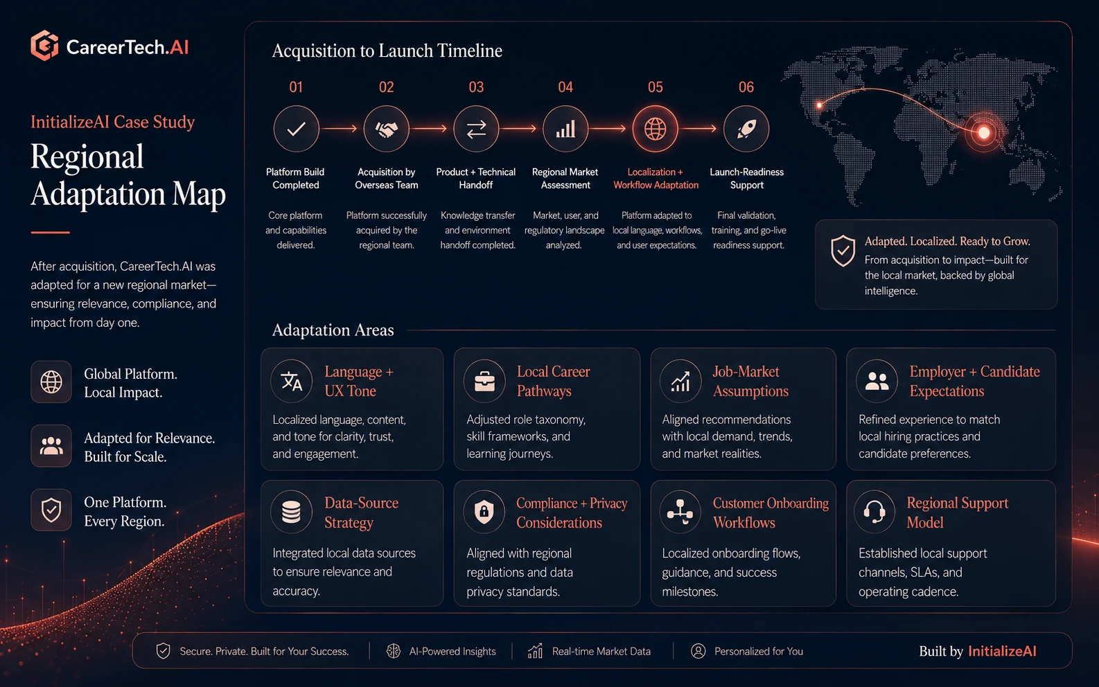 CareerTech.AI regional adaptation map showing platform build, acquisition, handoff, regional market assessment, localization, workflow adaptation, launch readiness, and regional support areas.