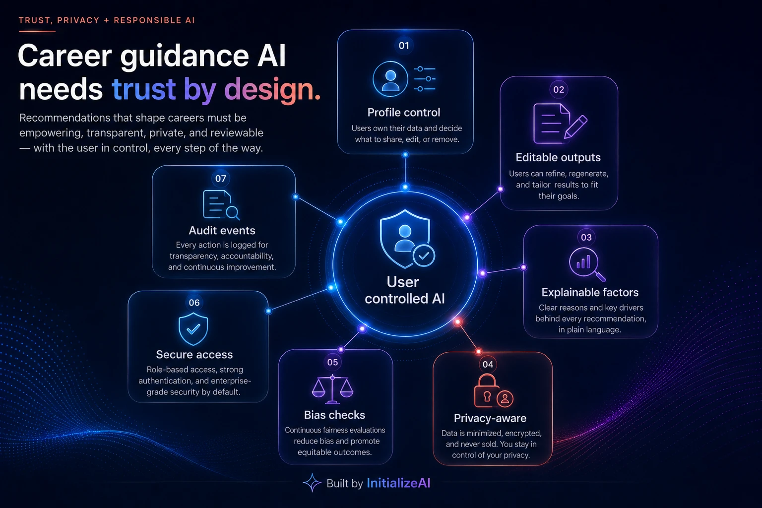 CareerTech.AI trust privacy and responsible AI layer showing profile control, editable outputs, explainable factors, privacy awareness, bias checks, secure access, and audit events.