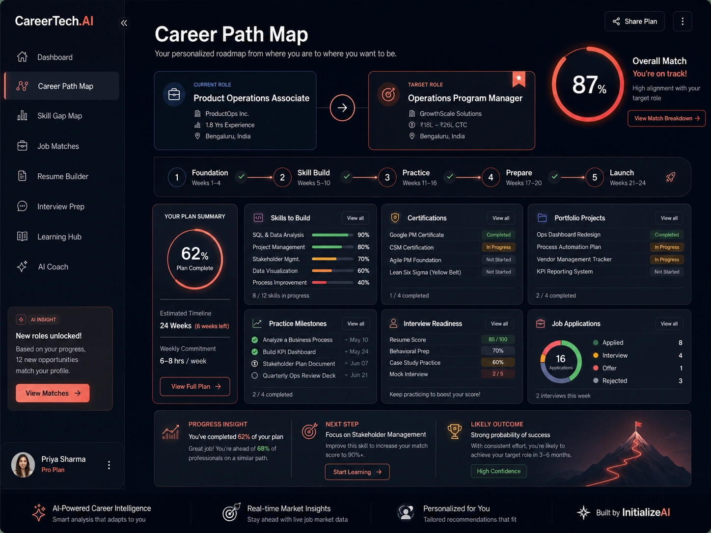 CareerTech.AI career path map showing a roadmap from analyst to coordinator, manager, and director with milestones and skills.