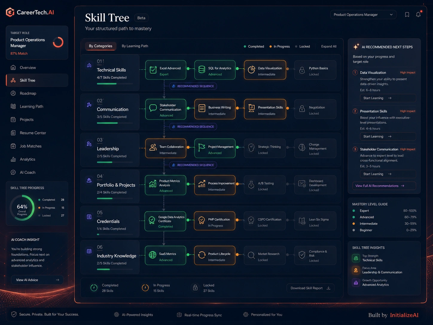 CareerTech.AI skill tree showing core skills, AI tools, leadership skills, data fluency, strengths, gaps, and progress.