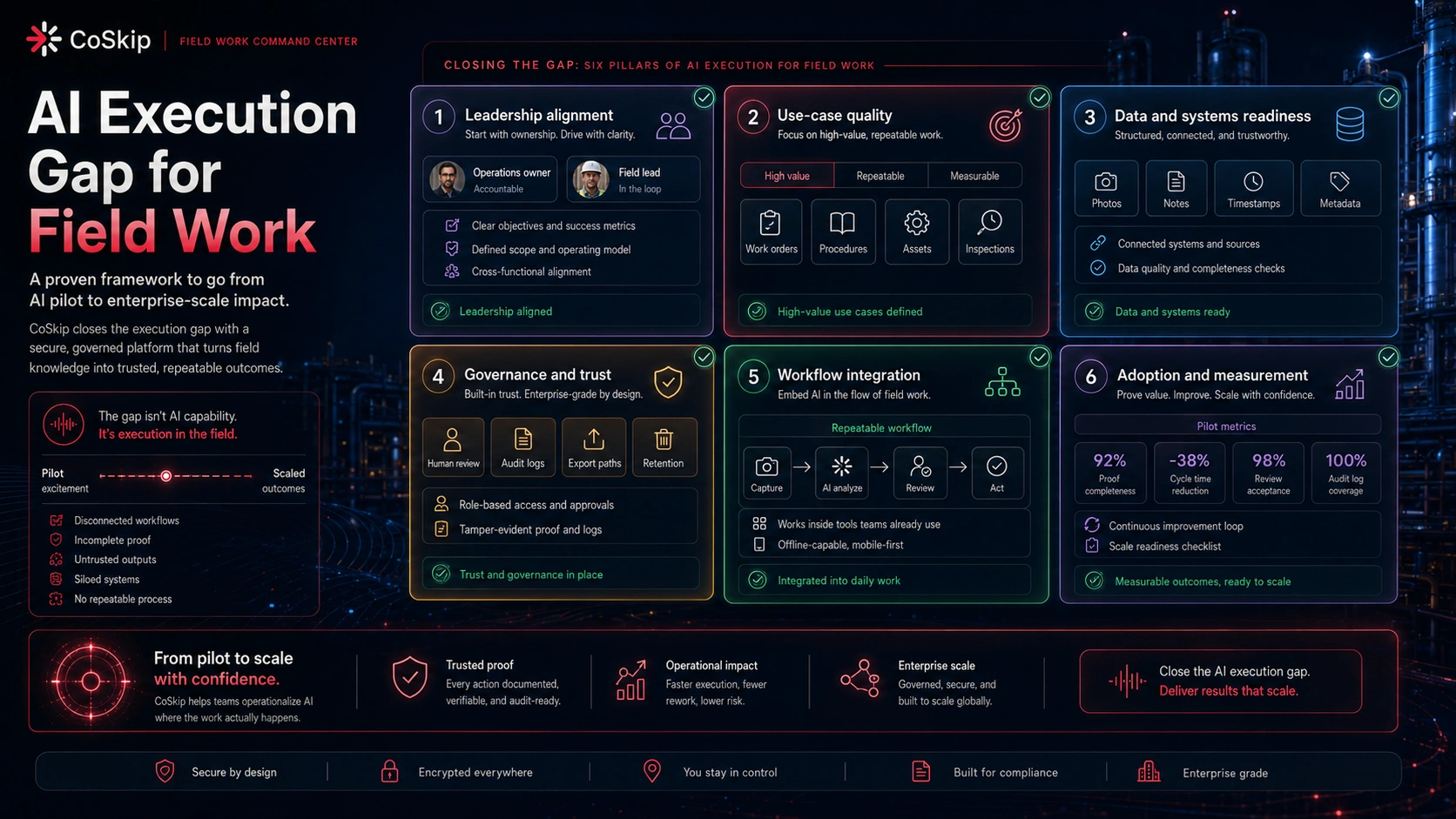 CoSkip AI Execution Gap field work map showing leadership alignment, use-case quality, data and systems readiness, governance and trust, workflow integration, adoption and measurement, proof completeness, audit logs, work orders, procedures, assets, inspections, and pilot metrics.