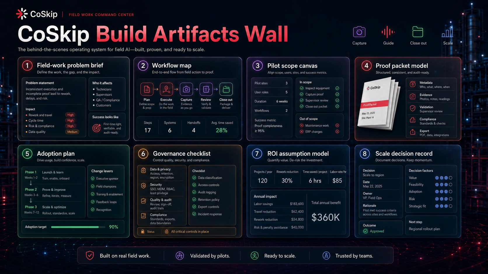 CoSkip build artifacts wall showing field-work problem brief, workflow map, pilot scope canvas, proof packet model, adoption plan, governance checklist, ROI assumption model, and scale decision record.