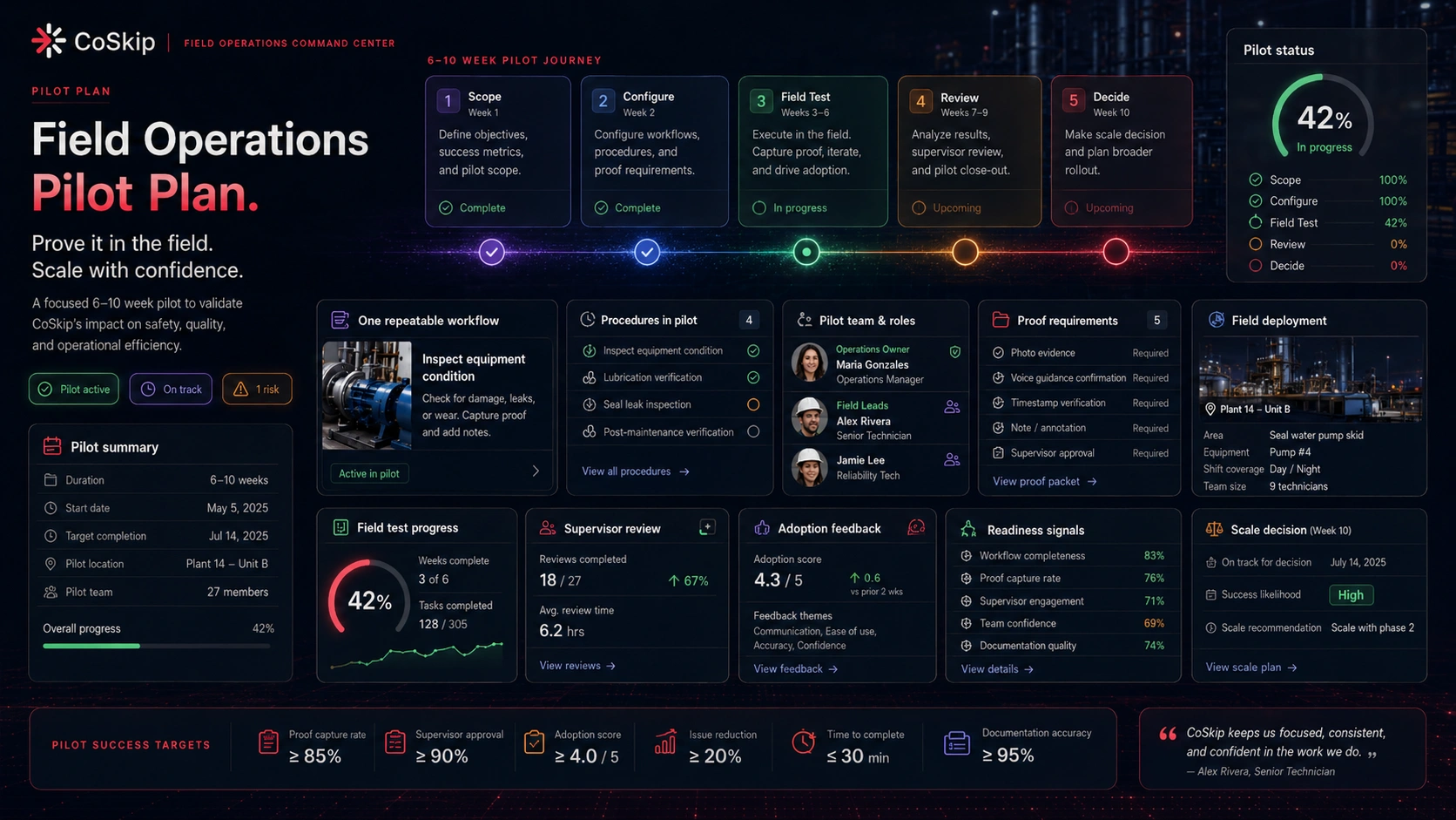 CoSkip field operations pilot plan dashboard showing a six to ten week pilot journey, scope, configure, field test, review, decide, one repeatable workflow, procedures in pilot, pilot team and roles, proof requirements, field deployment, field test progress, supervisor review, adoption feedback, readiness signals, scale decision, and pilot success targets.