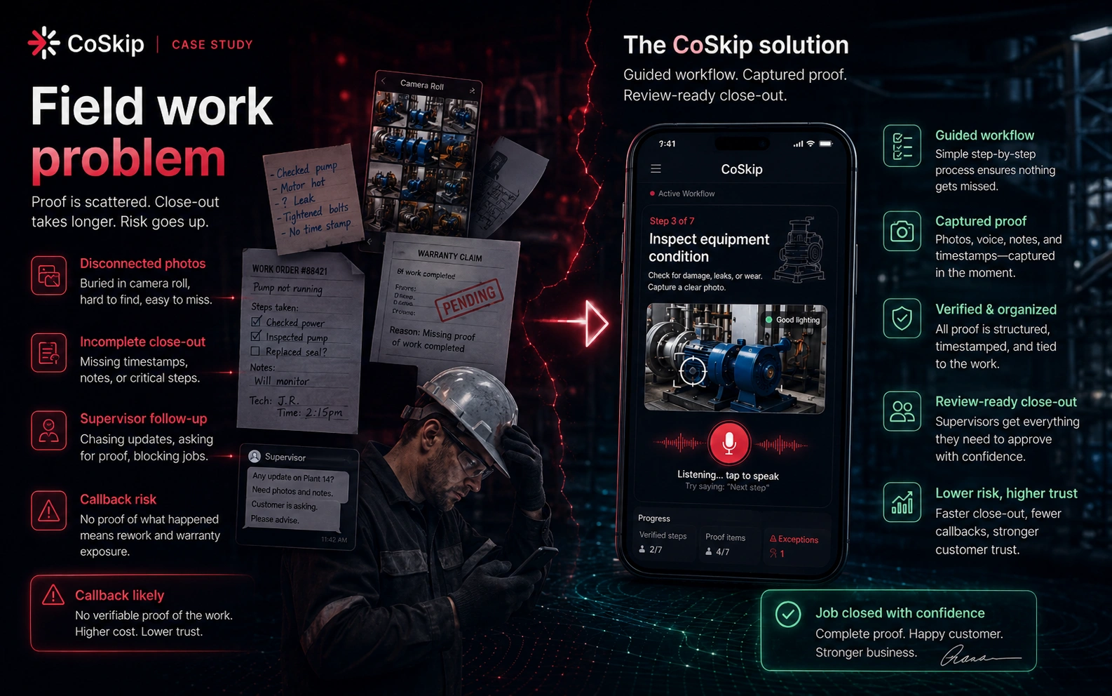 CoSkip field work problem visual showing disconnected photos, incomplete close-out, supervisor follow-up, callback risk, missing timestamps, camera roll photos, incomplete notes, warranty friction, and the transition to guided workflow with captured proof.