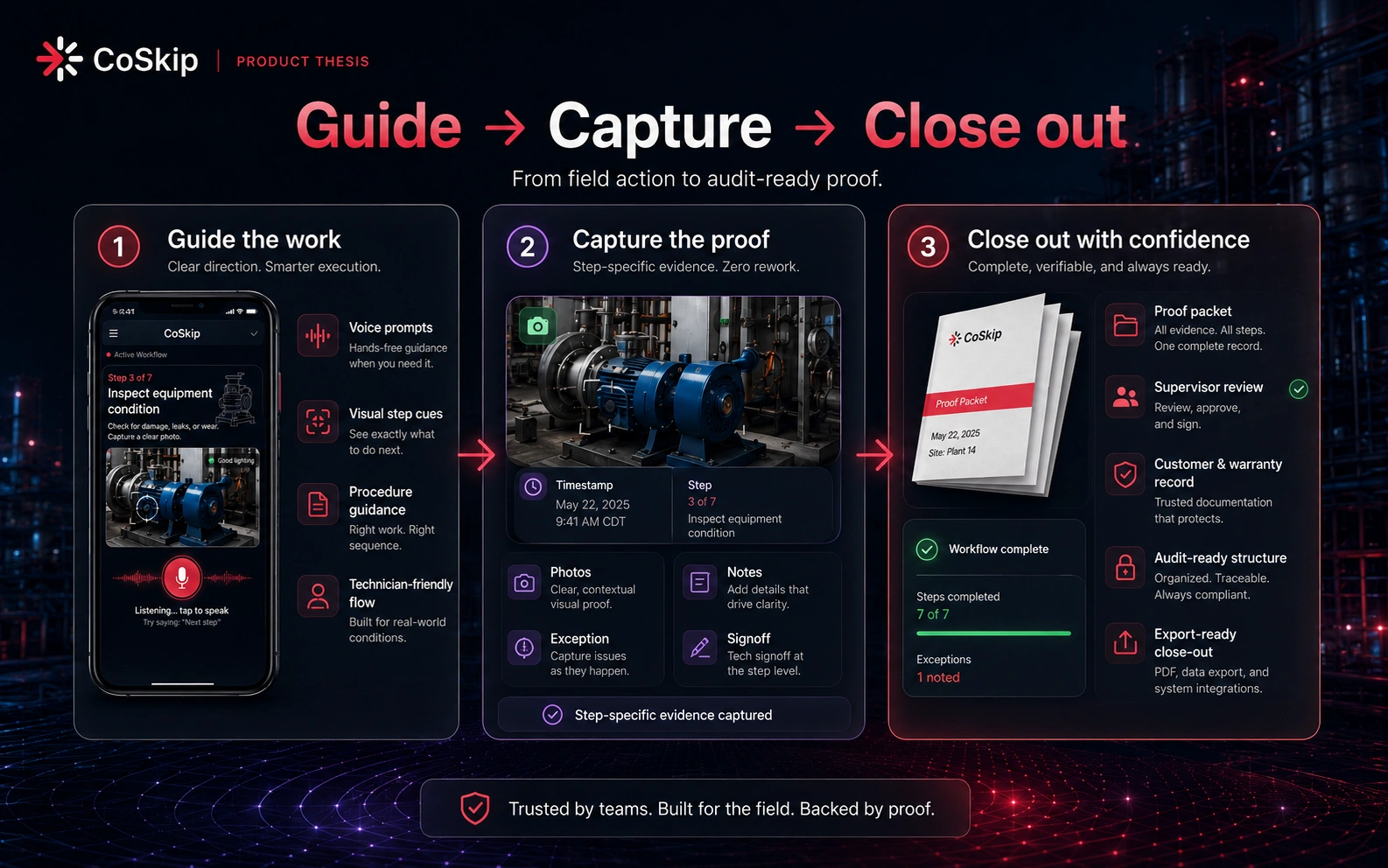 CoSkip guide capture close-out model showing voice prompts, visual step cues, procedure guidance, step-specific photos, timestamps, notes, exceptions, signoff, supervisor review, customer and warranty record, audit-ready structure, and export-ready close-out.