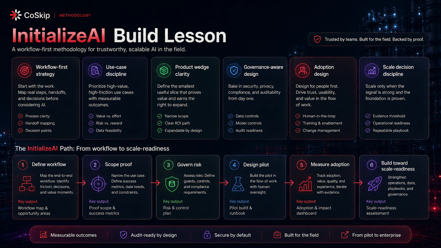 CoSkip InitializeAI build lesson visual showing workflow-first strategy, use-case discipline, product wedge clarity, governance-aware design, adoption design, scale decision discipline, define workflow, scope proof, govern risk, design pilot, measure adoption, and build toward scale-readiness.