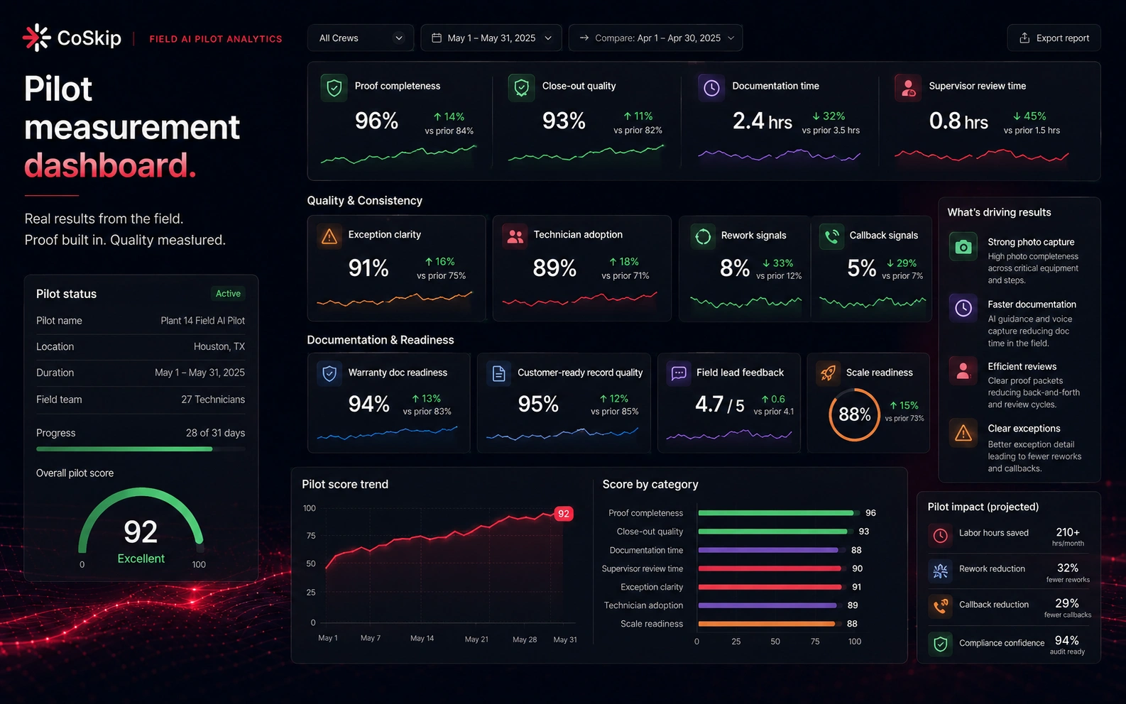 CoSkip pilot measurement dashboard showing proof completeness, close-out quality, documentation time, supervisor review time, exception clarity, technician adoption, rework signals, callback signals, warranty documentation readiness, customer-ready record quality, field lead feedback, scale readiness, pilot score trend, and category scores.