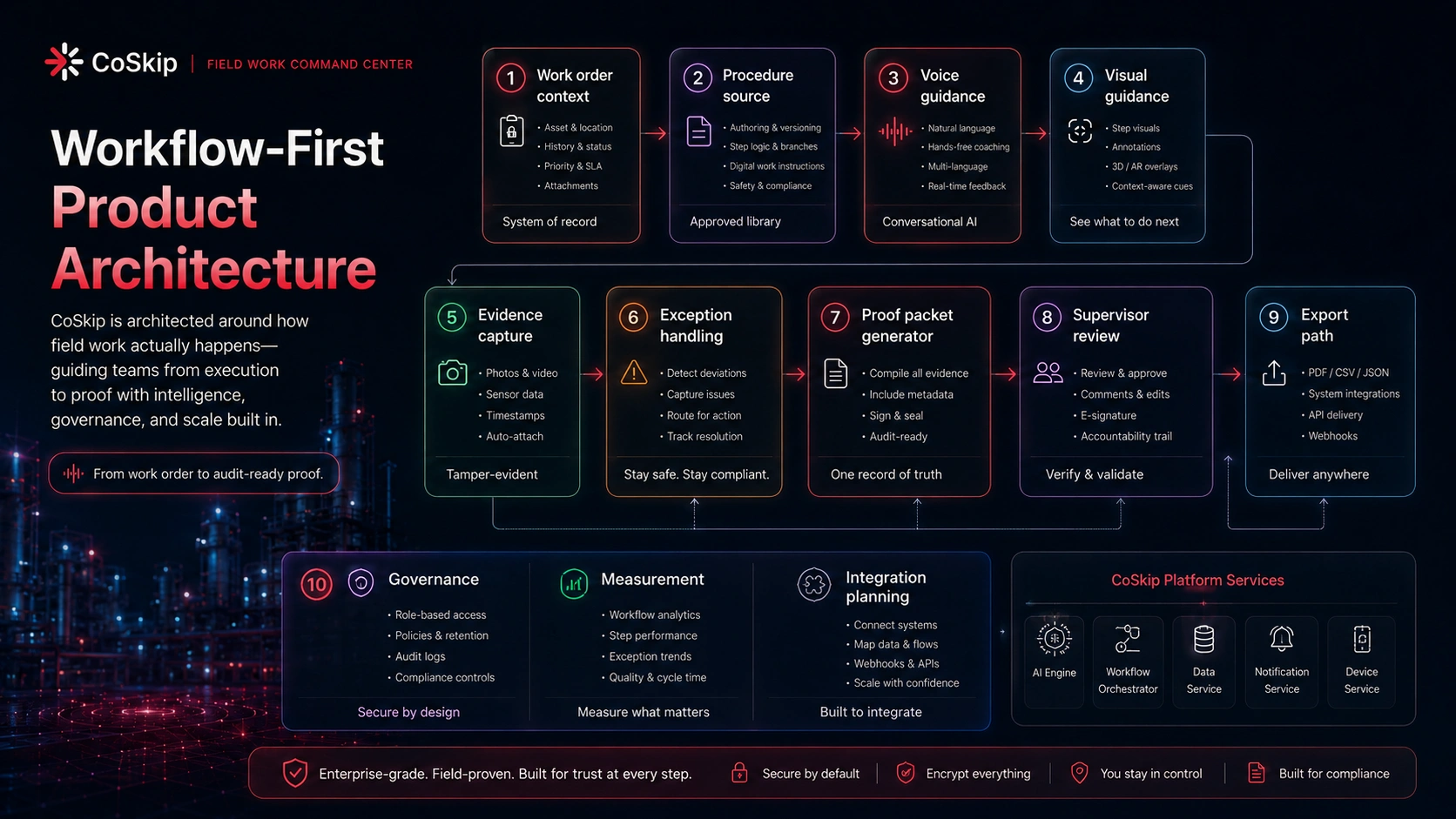 CoSkip workflow-first product architecture showing work order context, procedure source, voice guidance, visual guidance, evidence capture, exception handling, proof packet generator, supervisor review, export path, governance, measurement, integration planning, and platform services.