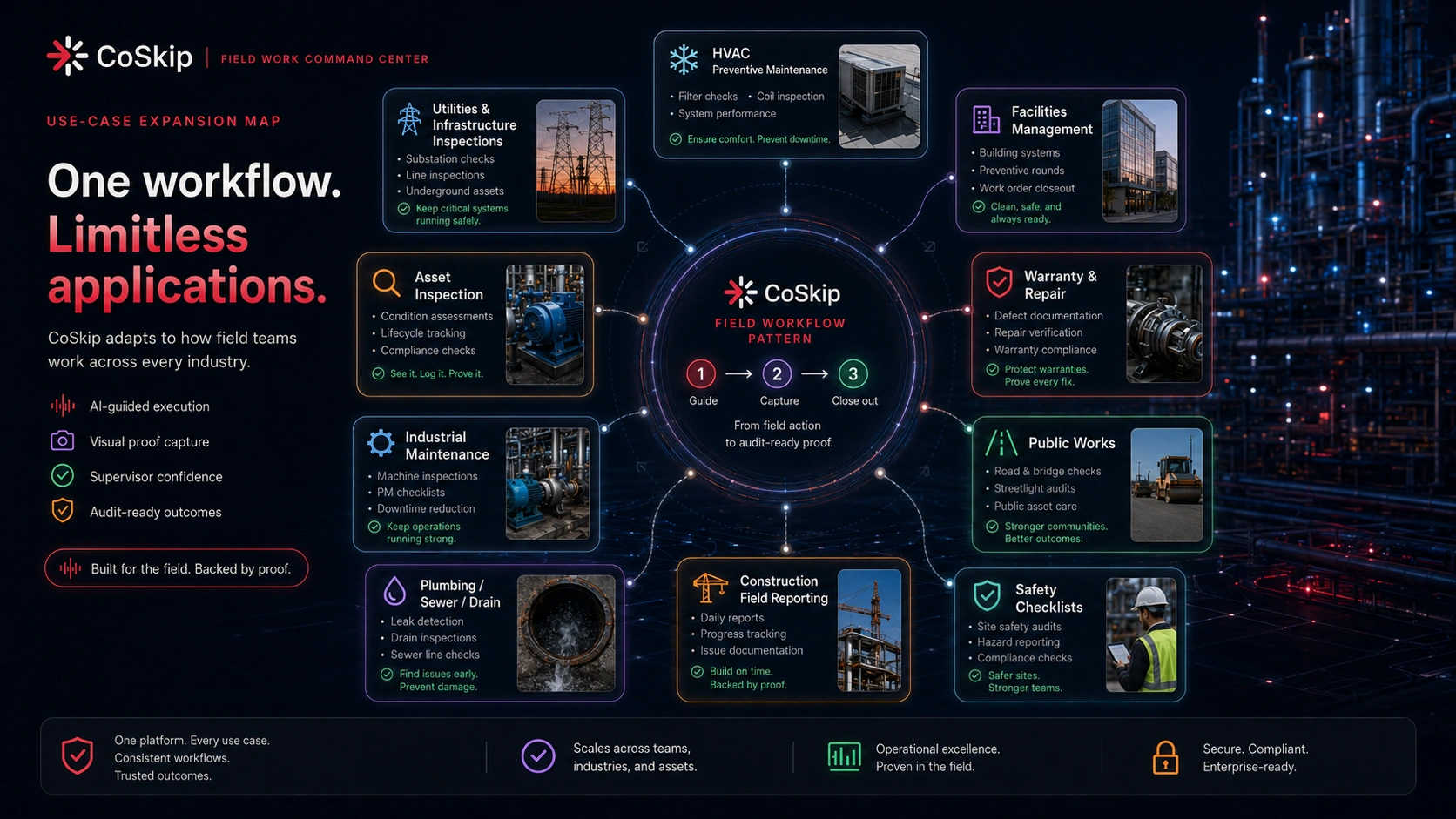 CoSkip use-case expansion map showing HVAC preventive maintenance, utilities and infrastructure inspections, facilities management, warranty and repair, asset inspection, industrial maintenance, public works, plumbing sewer drain, construction field reporting, and safety checklists.
