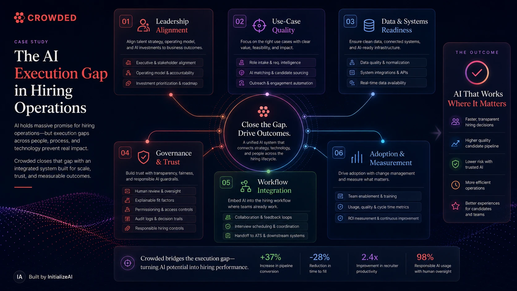 Crowded AI Execution Gap map showing leadership alignment, use-case quality, data and systems readiness, governance and trust, workflow integration, adoption and measurement, and hiring operations outcomes.