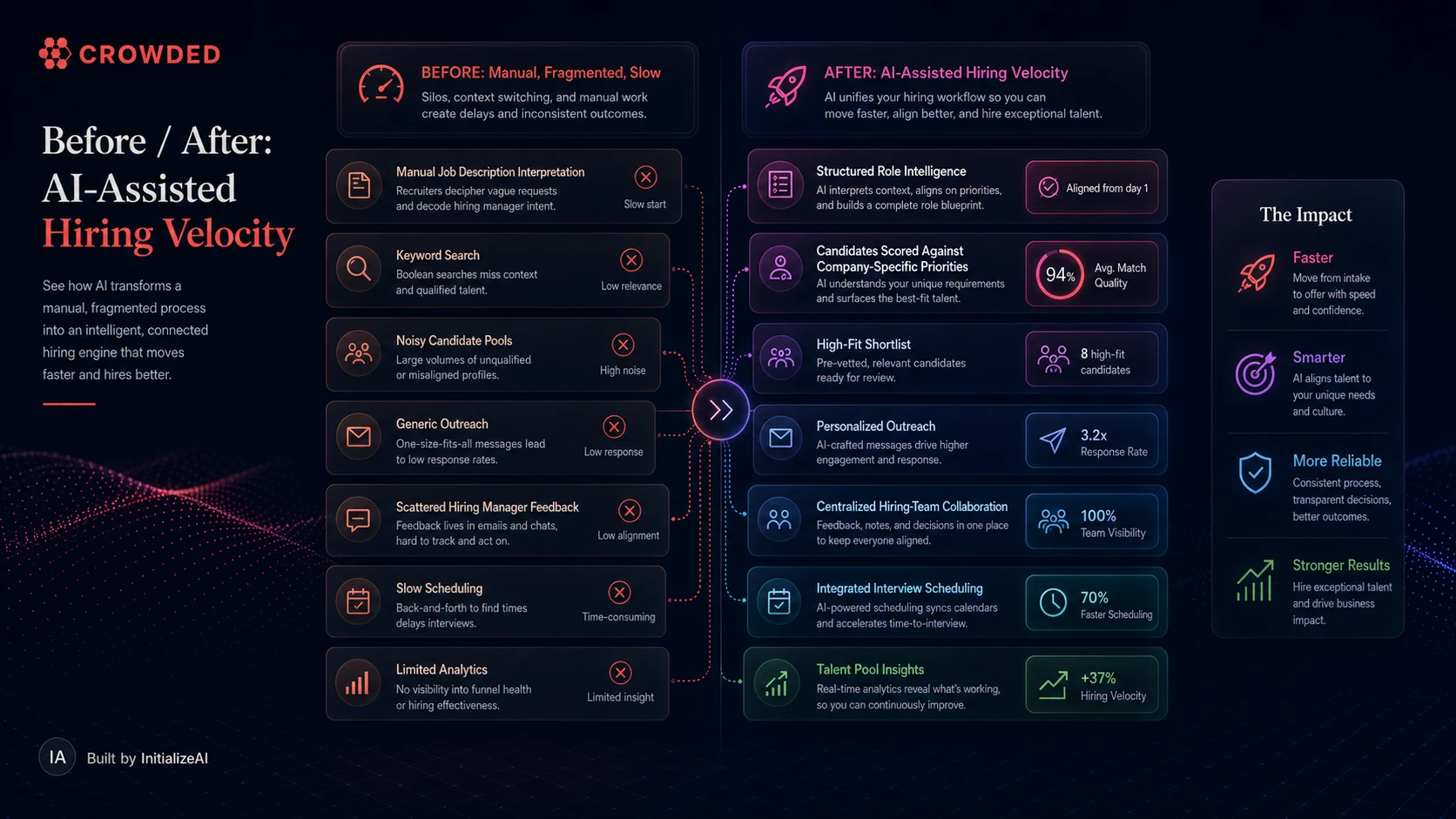 Crowded before and after visual comparing manual fragmented recruiting with AI-assisted hiring velocity, structured role intelligence, candidate scoring, high-fit shortlist, personalized outreach, collaboration, scheduling, and talent pool insights.