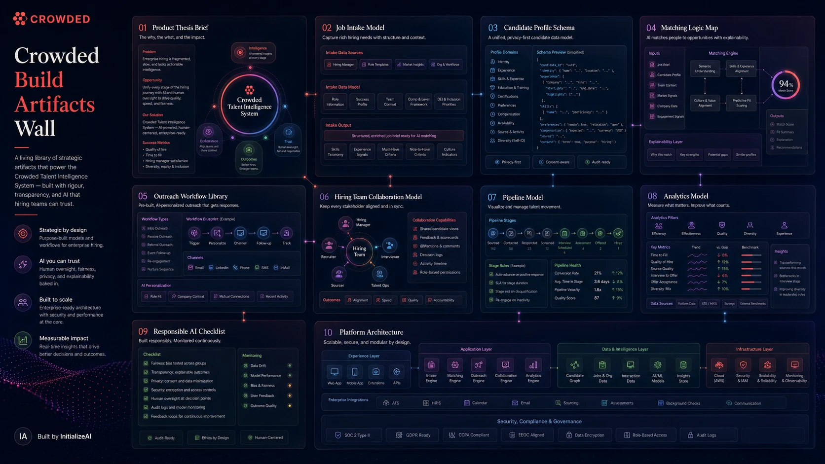 Crowded build artifacts wall showing product thesis brief, job intake model, candidate profile schema, matching logic map, outreach workflow library, hiring team collaboration model, pipeline model, analytics model, responsible AI checklist, and platform architecture.