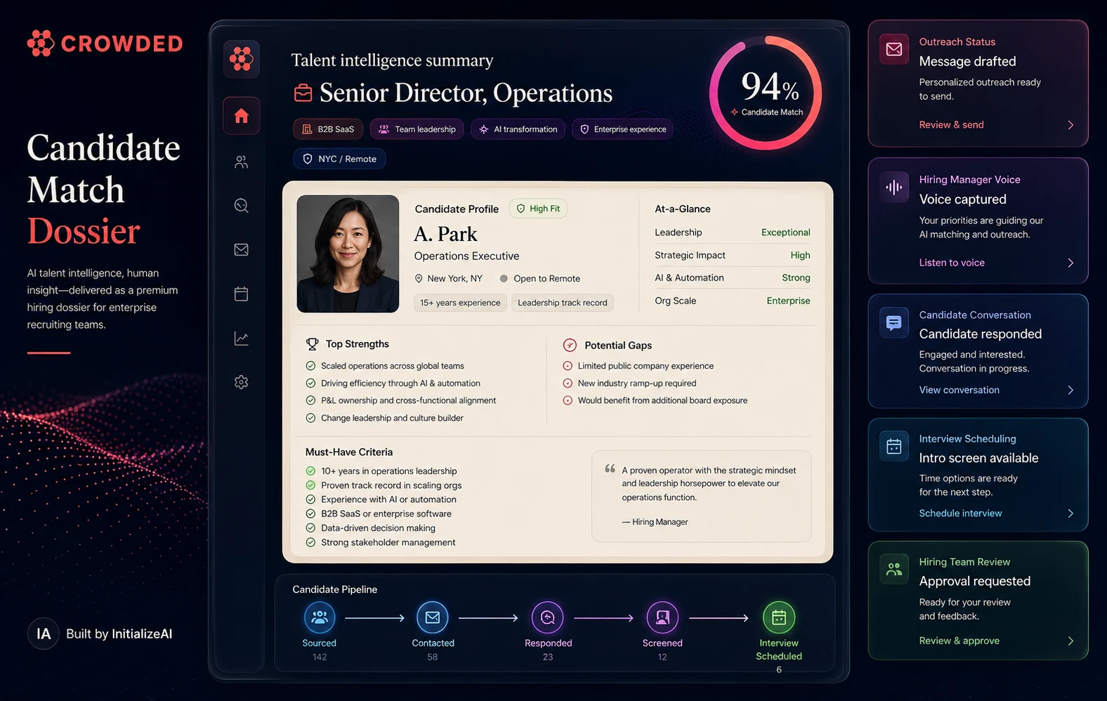 Crowded candidate match dossier showing Senior Director Operations role, 94 percent candidate match, anonymized candidate profile, strengths, gaps, must-have criteria, outreach status, candidate response, interview scheduling, hiring team review, and candidate pipeline.