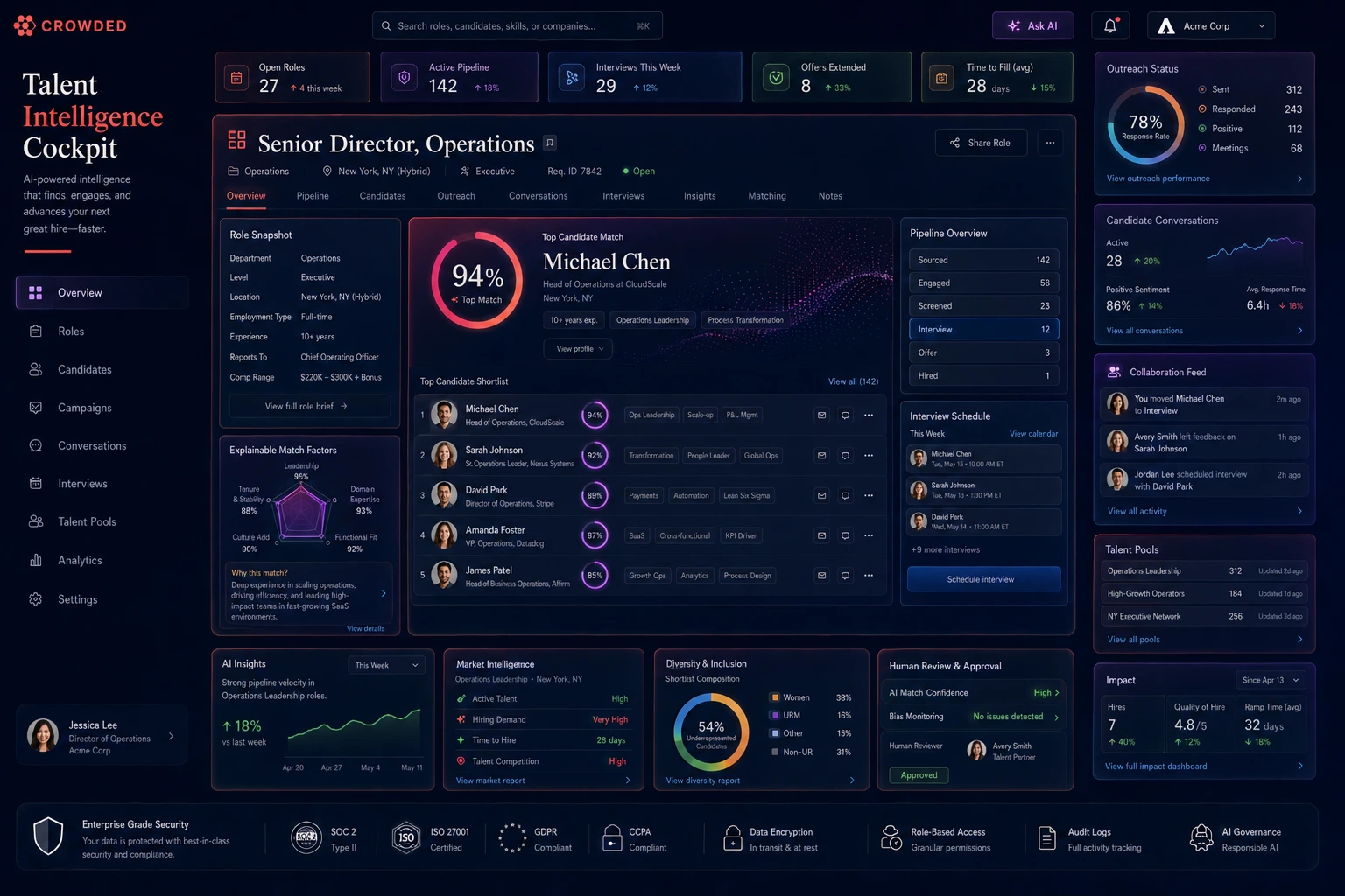 Crowded final talent intelligence cockpit showing open roles, top matches, pipeline overview, outreach, conversations, scheduling, collaboration, analytics, talent pools, responsible AI, explainable matches, and enterprise security.