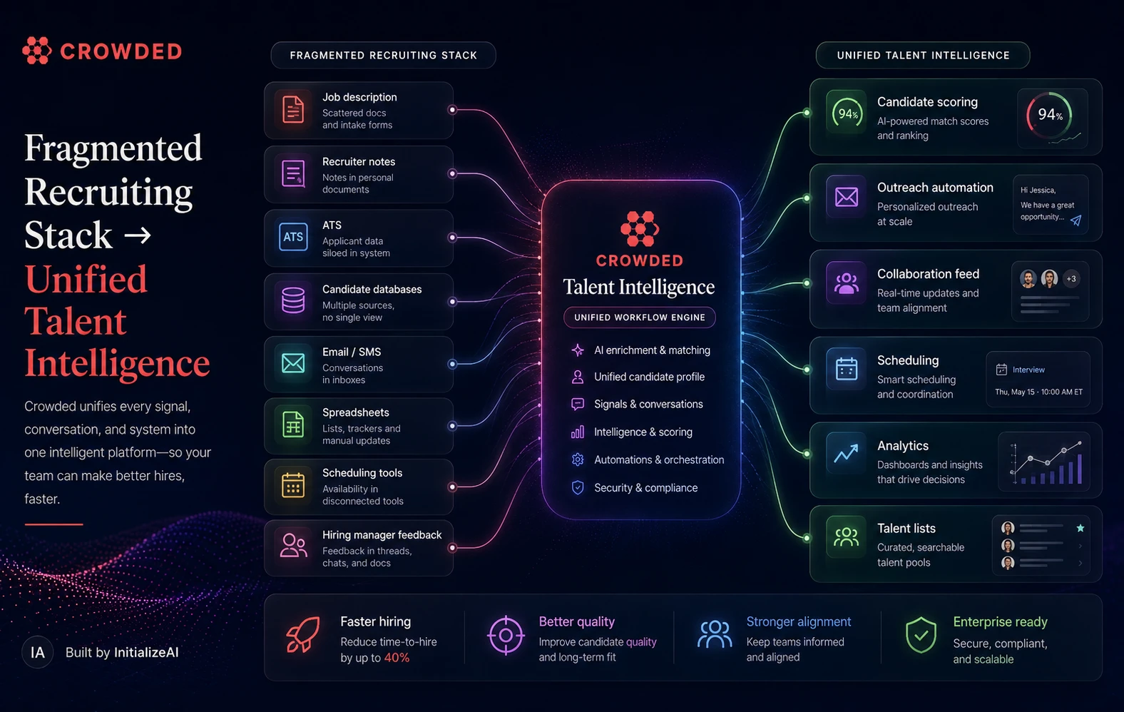 Crowded diagram showing fragmented recruiting inputs such as job descriptions, recruiter notes, ATS, candidate databases, email, SMS, spreadsheets, scheduling tools, and hiring manager feedback unified into a Talent Intelligence platform.