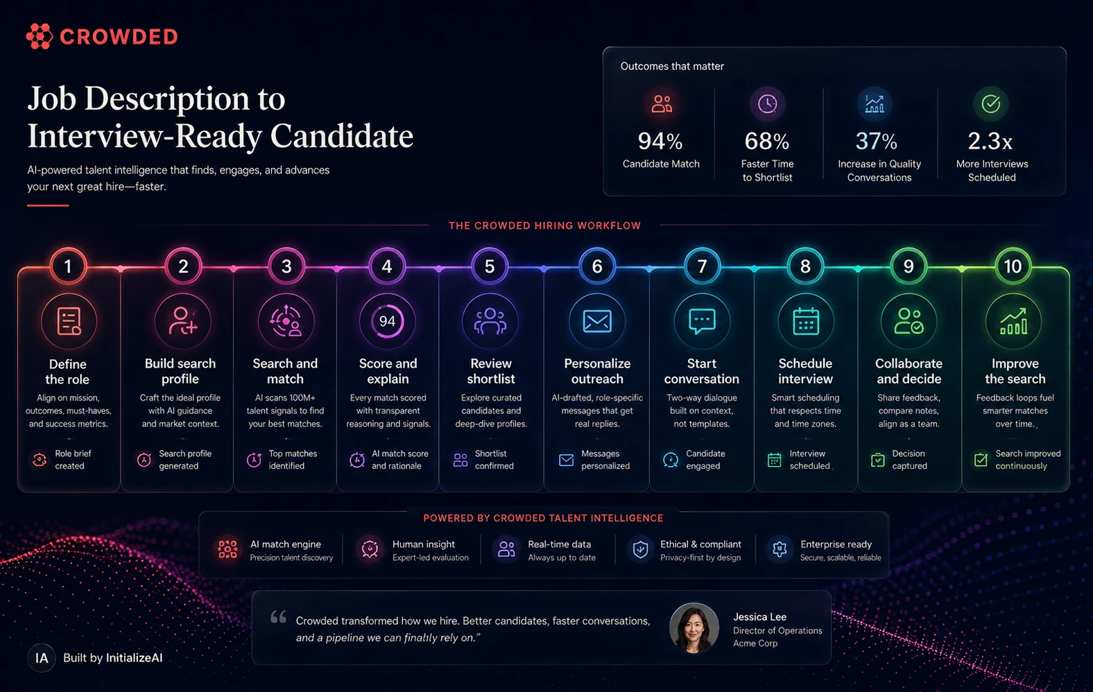 Crowded hiring workflow pipeline showing define role, build search profile, search and match, score and explain, review shortlist, personalize outreach, start conversation, schedule interview, collaborate and decide, and improve the search.