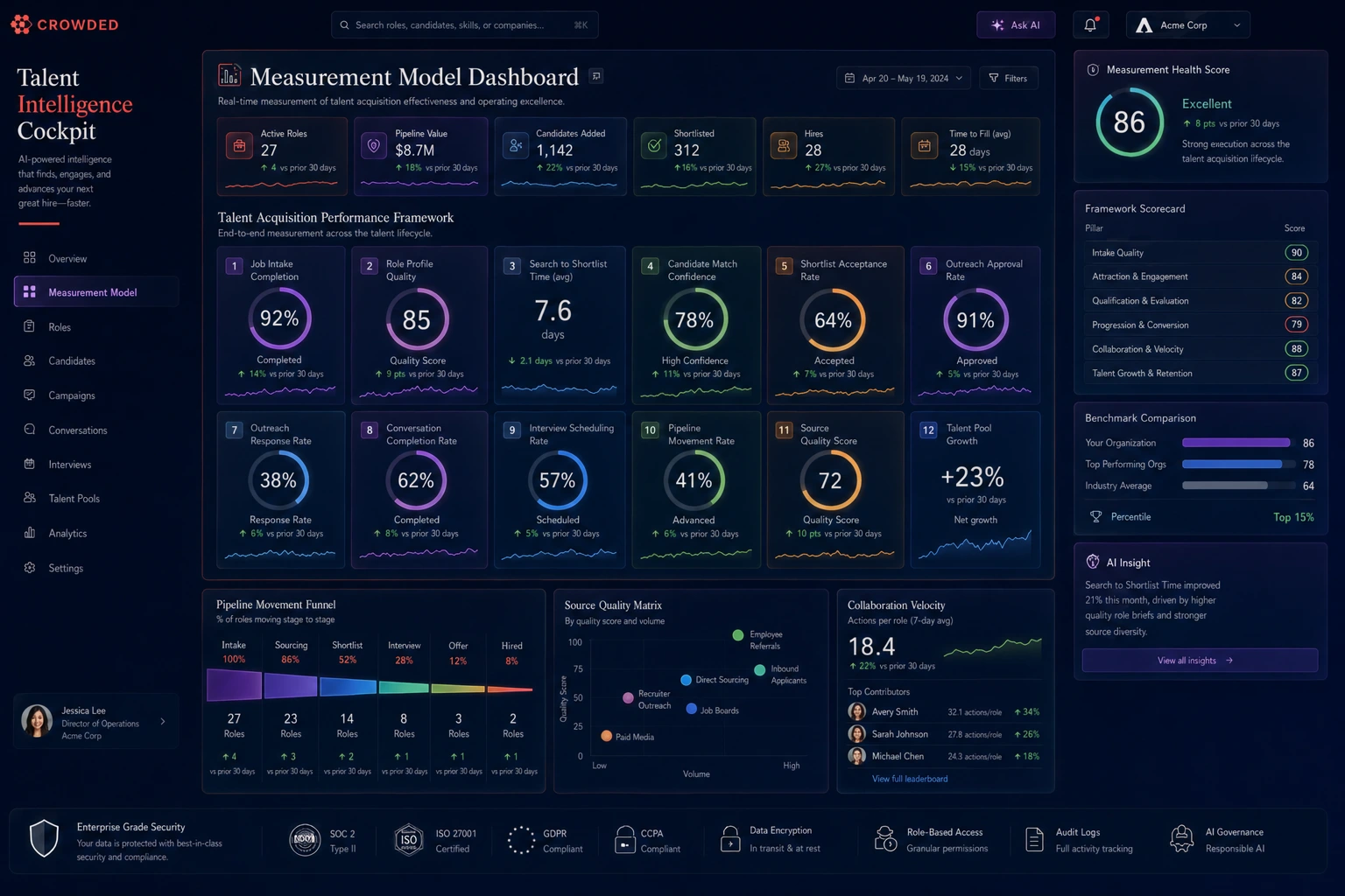 Crowded measurement model dashboard showing job intake completion rate, role profile quality score, search-to-shortlist time, candidate match confidence, shortlist acceptance rate, outreach approval, response rate, conversation completion, interview scheduling, pipeline movement, and talent pool growth.
