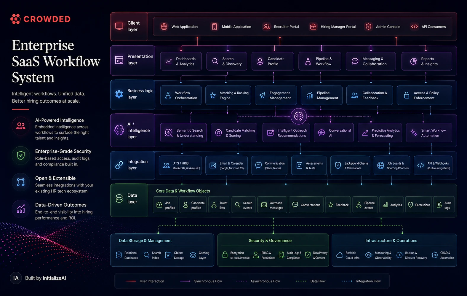 Crowded platform architecture visual showing client layer, presentation layer, business logic layer, AI intelligence layer, integration layer, data layer, security and governance, and hiring workflow objects.