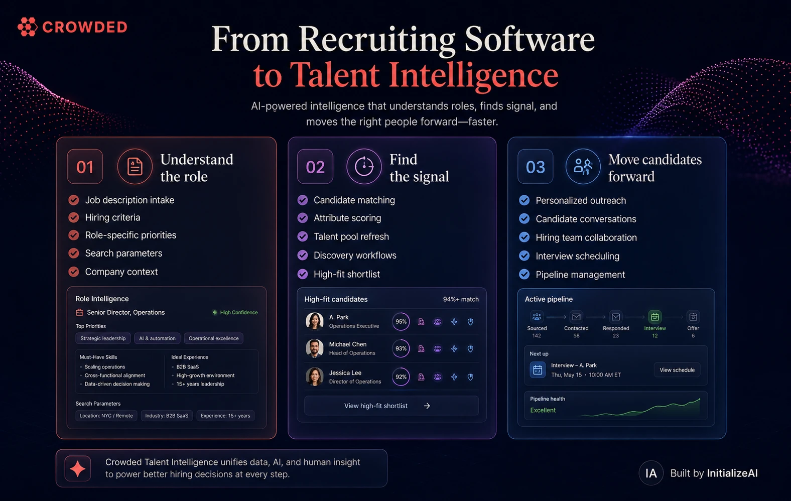 Crowded product thesis visual showing three layers: understand the role, find the signal, and move candidates forward.