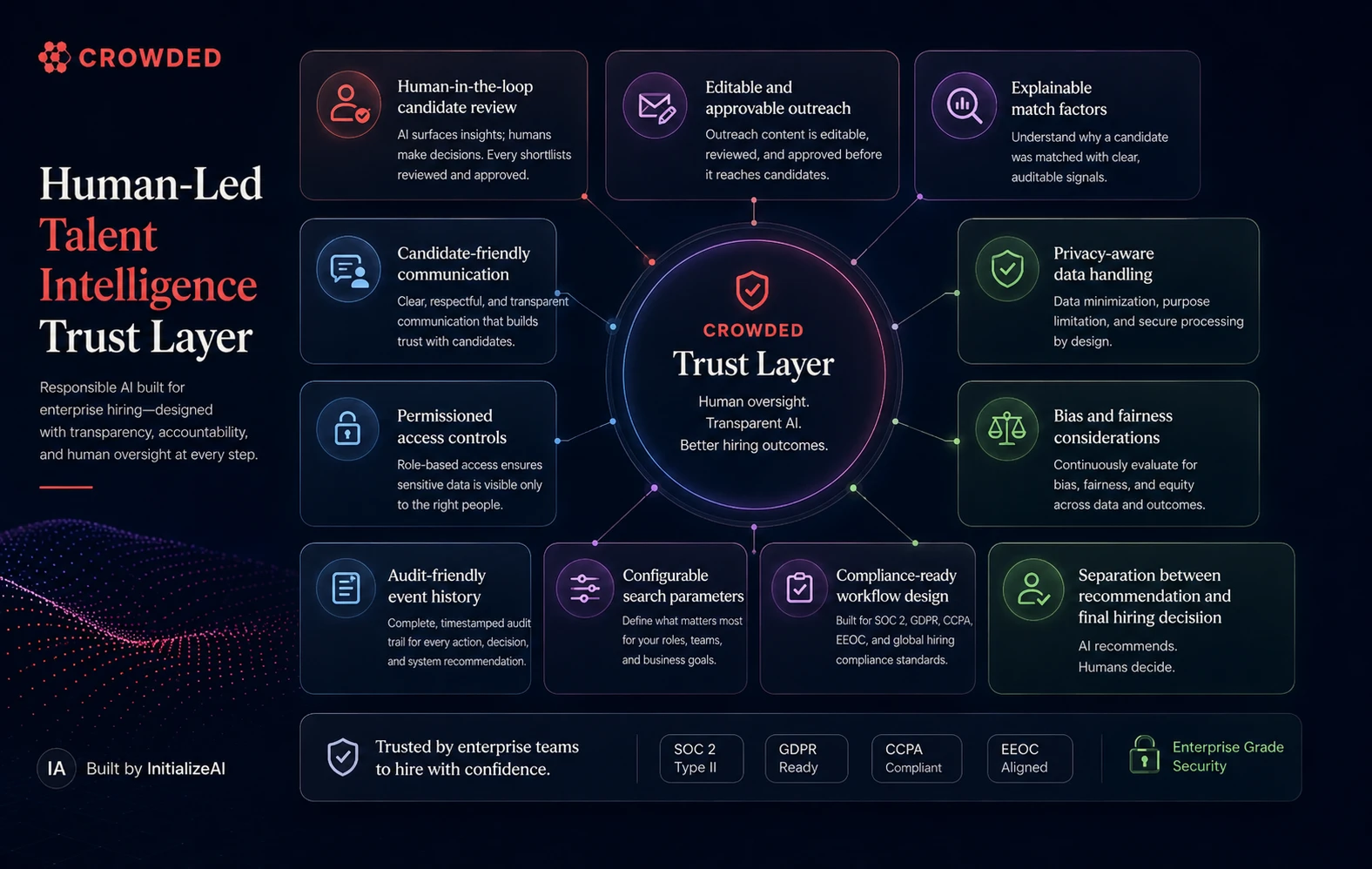 Crowded responsible hiring AI trust layer showing human-in-the-loop candidate review, editable outreach, explainable match factors, candidate-friendly communication, permissioned access, audit event history, privacy-aware data handling, bias and fairness considerations, configurable search parameters, compliance-ready workflow design, and human final decision-making.