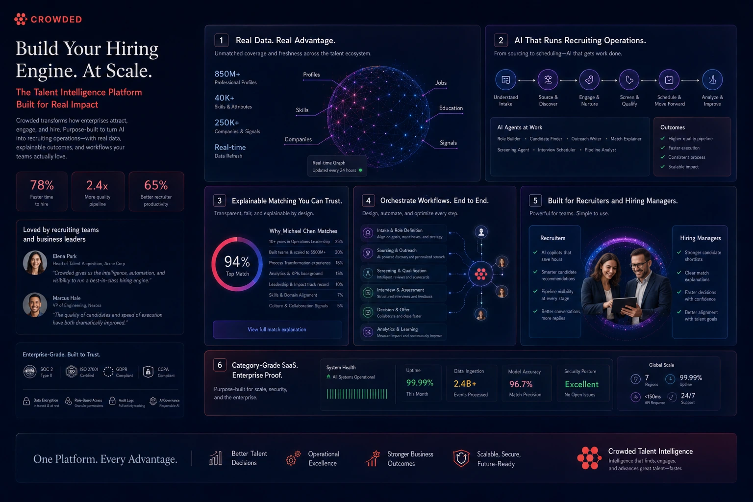 Crowded proof-of-build visual showing why Crowded is impressive, including enterprise workflow transformation, recruiting operations AI, recruiter and hiring manager support, real data modeling, workflow orchestration, and category-grade SaaS.