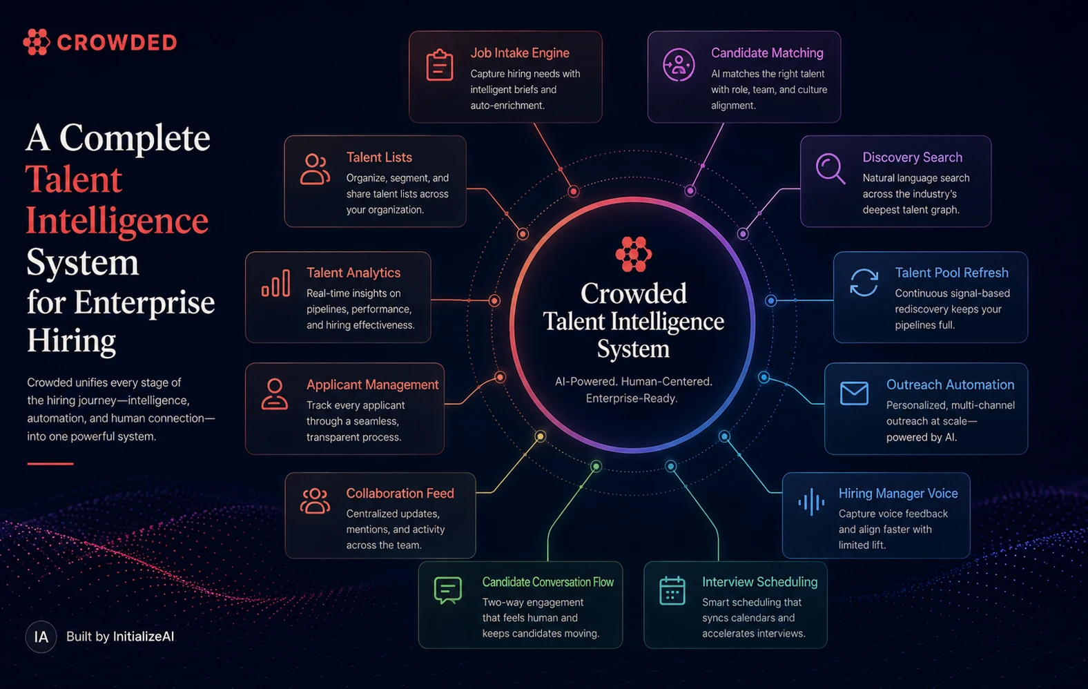 Crowded Talent Intelligence system overview showing job intake engine, candidate matching, discovery search, talent pool refresh, outreach automation, hiring manager voice, candidate conversation flow, interview scheduling, collaboration feed, applicant management, talent analytics, and talent lists.