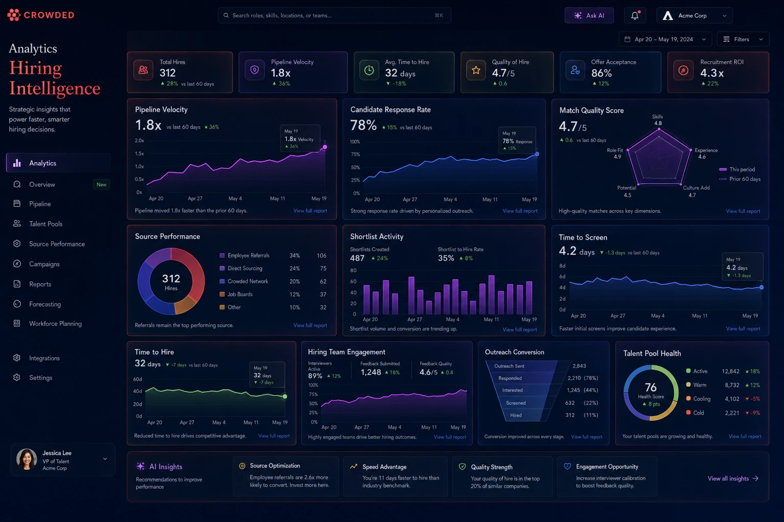 Crowded analytics dashboard showing open roles, candidates sourced, shortlist count, interviews scheduled, hires, pipeline velocity, candidate match quality, source performance, response rate, outreach approval rate, time-to-intro call, time-to-hire, and talent pool growth.