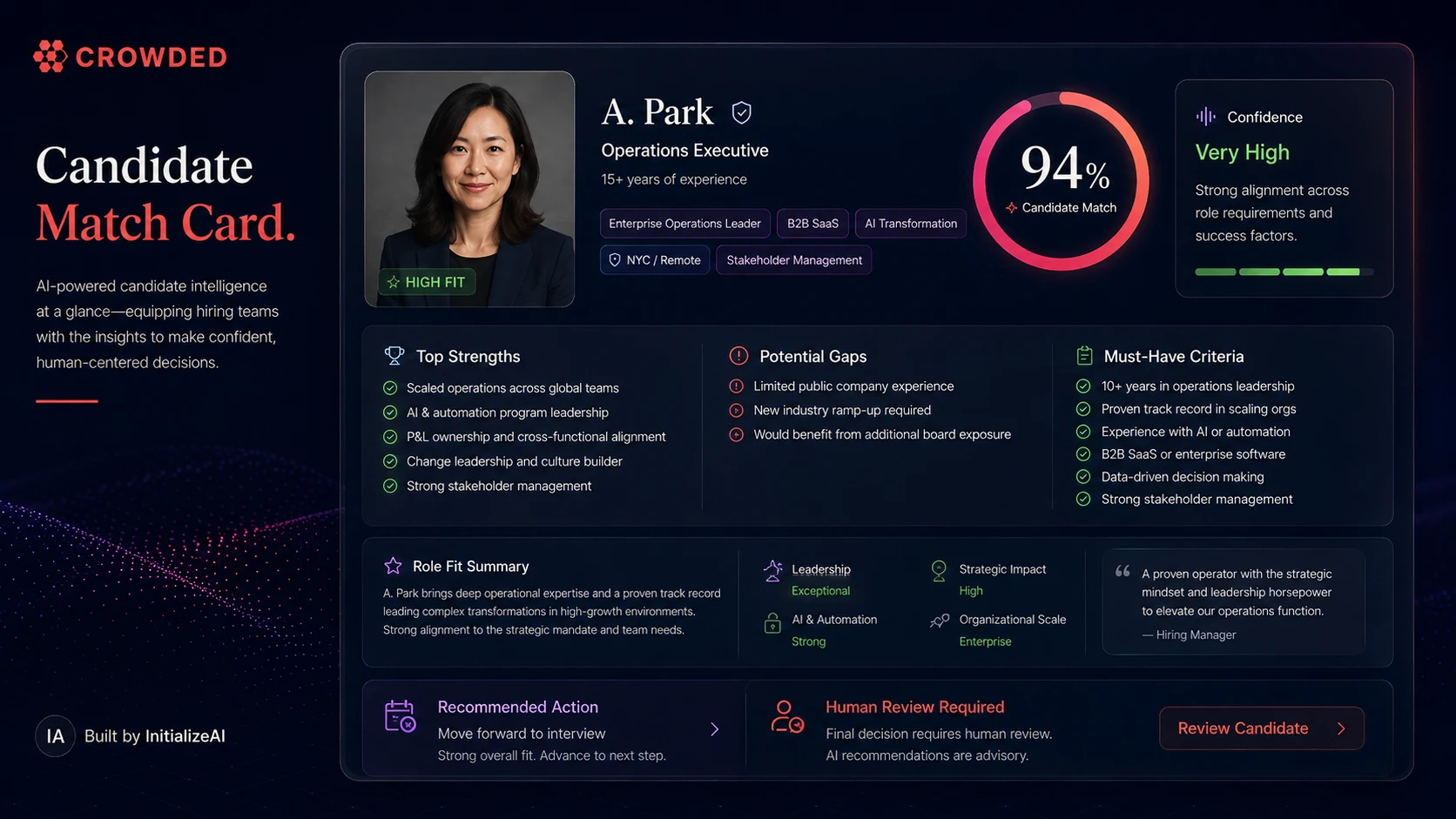 Crowded candidate match card showing anonymized candidate profile, 94 percent candidate match, strengths, potential gaps, must-have criteria, role fit summary, confidence, recommended action, and human review requirement.