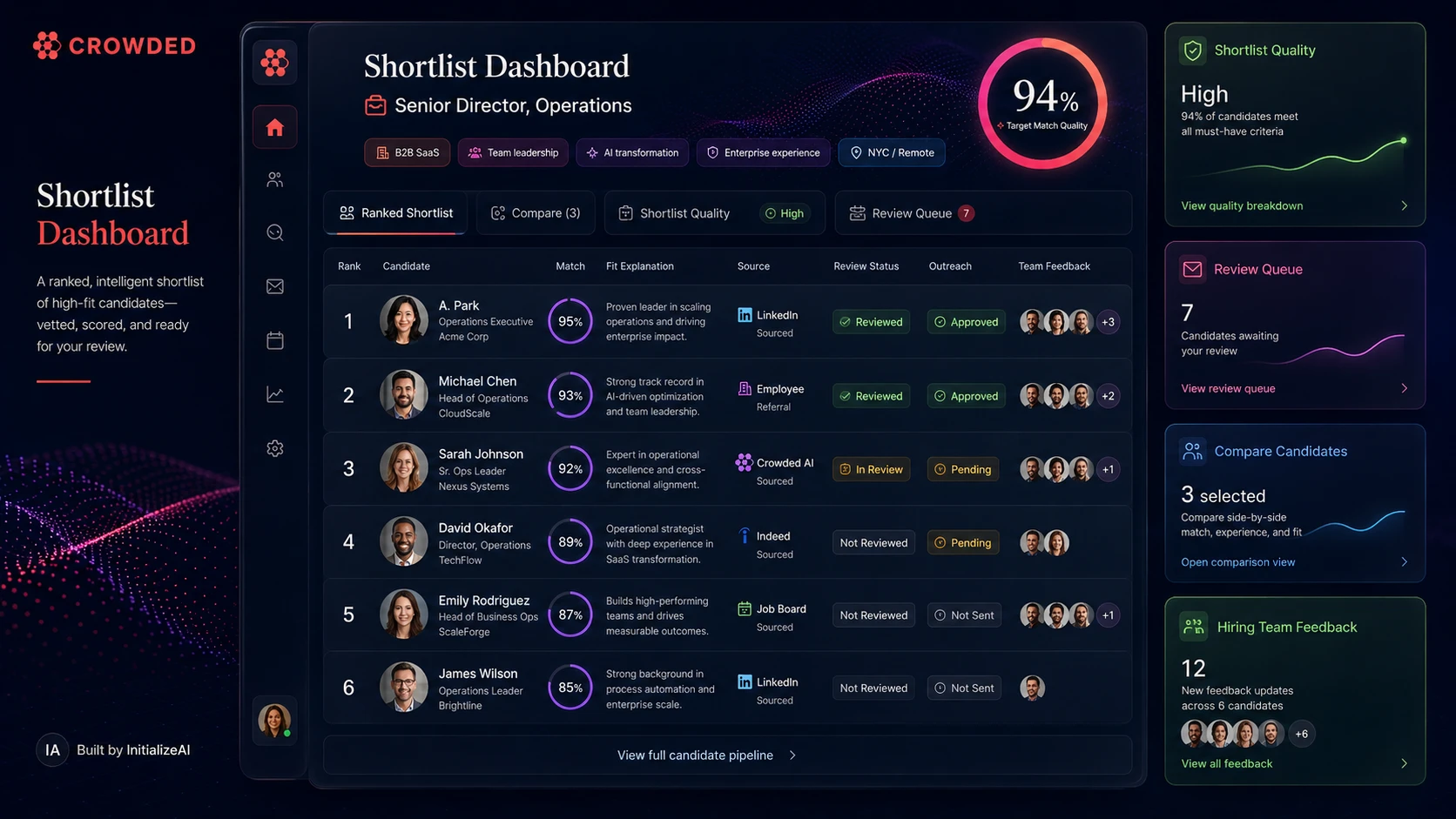 Crowded shortlist dashboard showing ranked high-fit candidates, match scores, fit explanations, sources, review status, outreach status, team feedback, shortlist quality, review queue, comparison, and hiring team feedback.