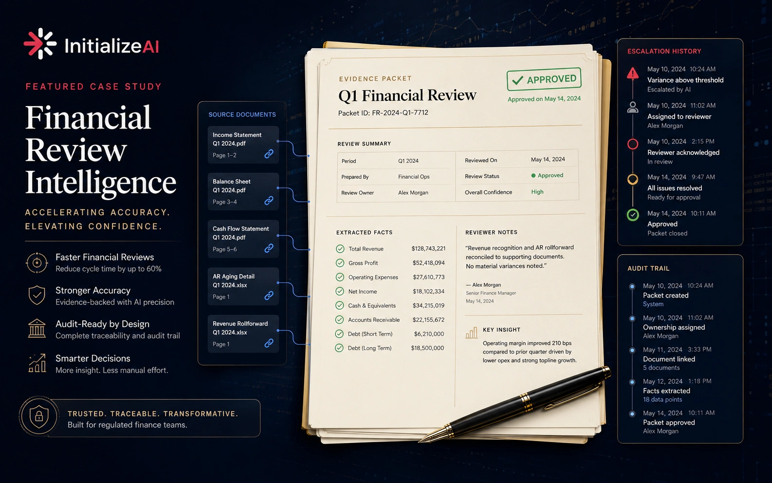 Financial Review Intelligence featured evidence packet showing review summary, source documents, extracted facts, reviewer notes, approval state, escalation history, and audit trail.