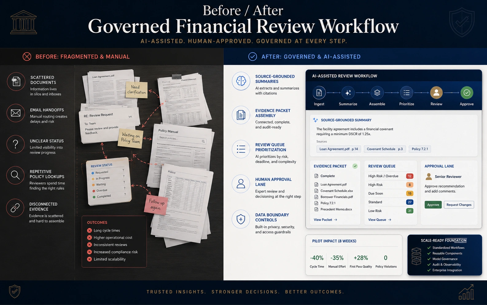Before and after governed financial review workflow showing manual document review, scattered evidence, email handoffs, unclear review status, repetitive policy lookup, and governed AI review with source-grounded summaries, evidence packet assembly, human approval, policy lookup, data-boundary controls, and scale-readiness signals.